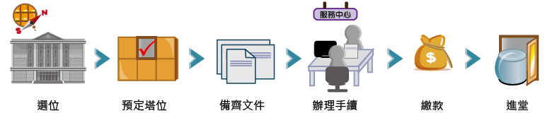 申請流程：1.選位。2.預定塔位。3.備齊文件。4.辦理手續。5.繳款。6.進堂。