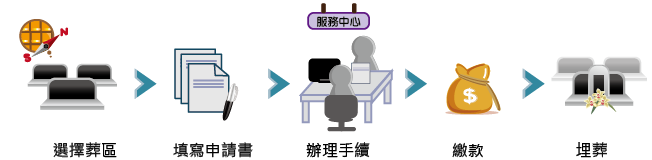 申請流程：1.選擇葬區。2.填寫申請書。3.辦理手續。4.繳款。5.埋葬。